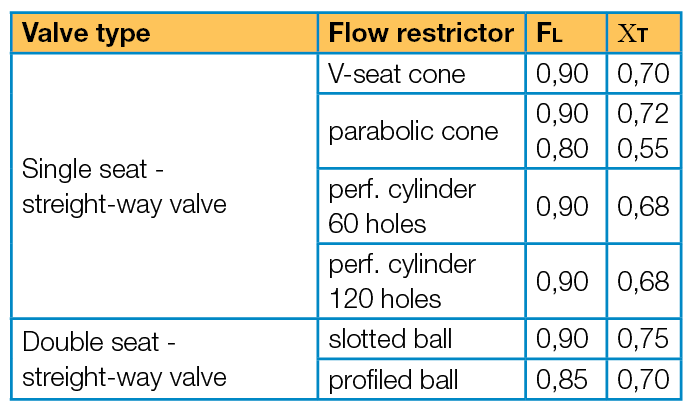 Valve type / Flow restrictor table | Metrus GmbH