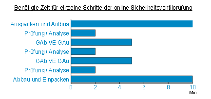 Comparison of net test time and handling time when testing safety valves online | Metrus GmbH