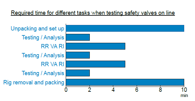 Required time for different tasks when testing safety valves on line | Metrus GmbH