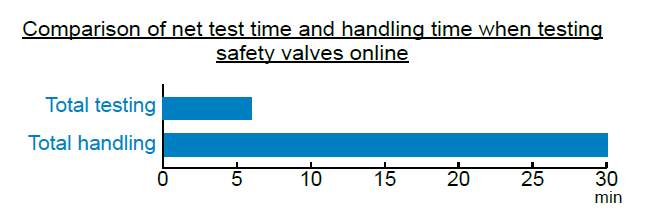 Comparison of net test time and handling time when testing safety valves online | Metrus GmbH