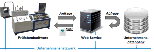 Zugriff auf Unternehmensdaten über Web Services | Metrus GmbH