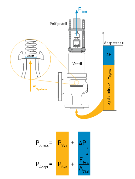 Hubvorrichtung / Berechnung des Ansprechdrucks aus Systemdruck, Prüfkraft und Sitzfläche