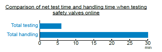 Comparision of net test time and handling time when testing safety valves online