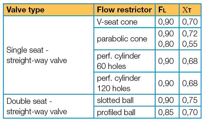 Examples of XT and FL values